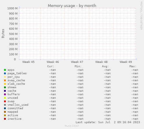 Memory usage