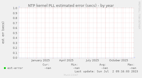 NTP kernel PLL estimated error (secs)