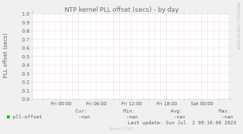 NTP kernel PLL offset (secs)