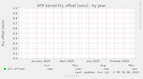 NTP kernel PLL offset (secs)