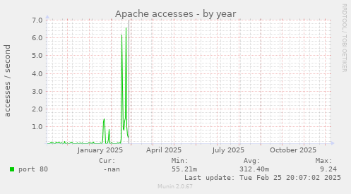 Apache accesses