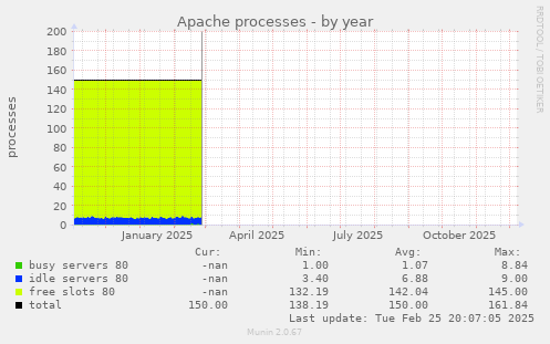 Apache processes