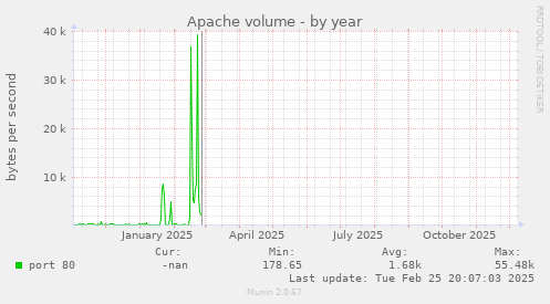 Apache volume