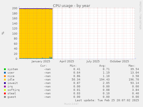 CPU usage
