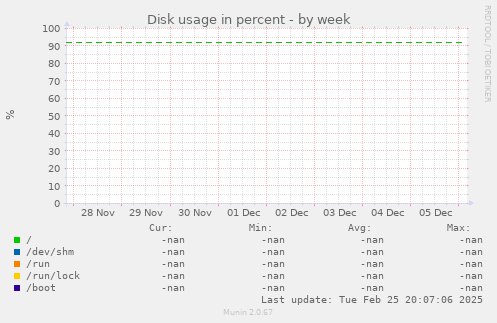 Disk usage in percent