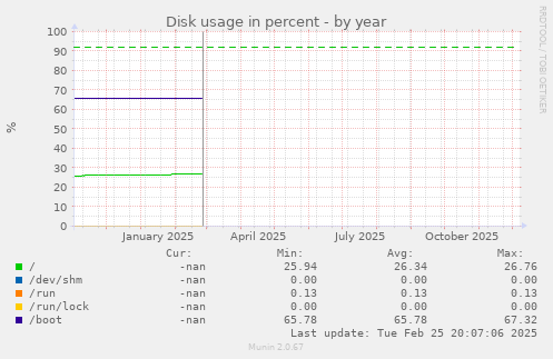 Disk usage in percent
