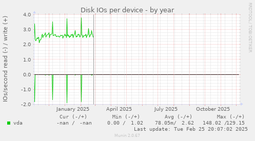 Disk IOs per device