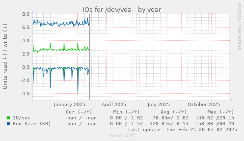 IOs for /dev/vda