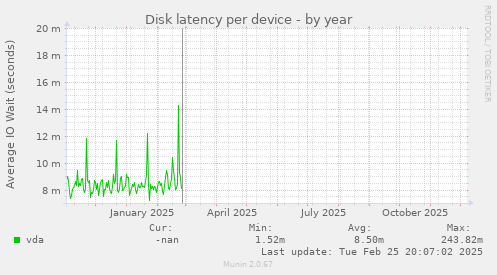 Disk latency per device