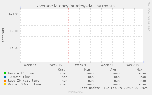 Average latency for /dev/vda