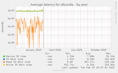 Average latency for /dev/vda