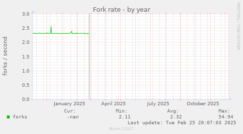 Fork rate