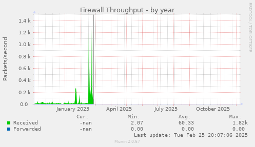 Firewall Throughput