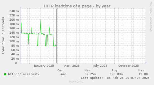 HTTP loadtime of a page