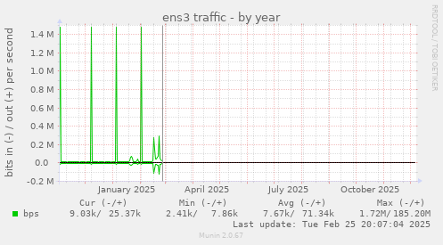ens3 traffic