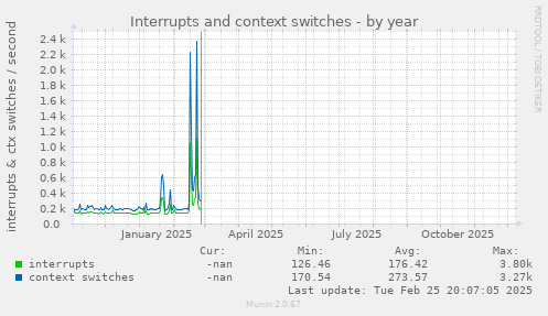 Interrupts and context switches