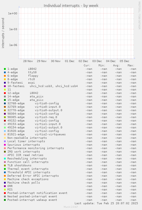 Individual interrupts