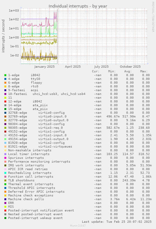 Individual interrupts