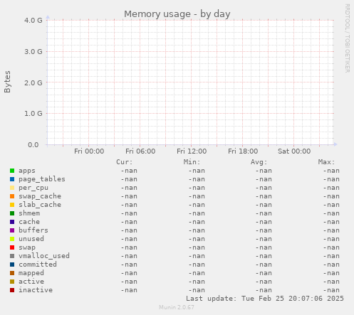 Memory usage