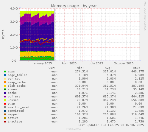 Memory usage