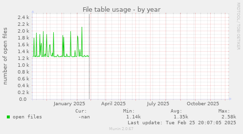 File table usage