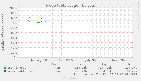 Inode table usage