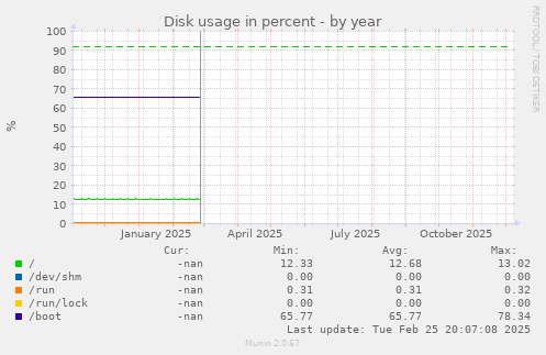 Disk usage in percent