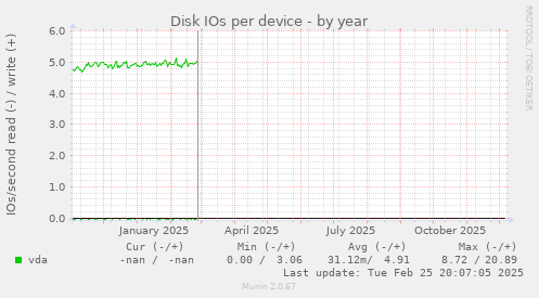 Disk IOs per device