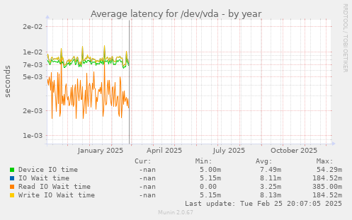 Average latency for /dev/vda