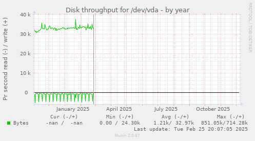 Disk throughput for /dev/vda