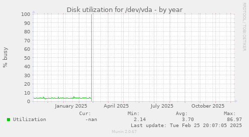 Disk utilization for /dev/vda