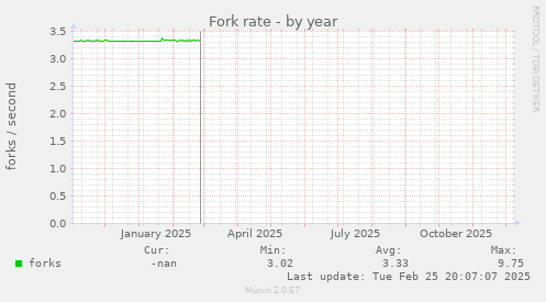 Fork rate