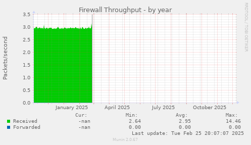 Firewall Throughput