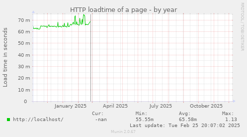HTTP loadtime of a page