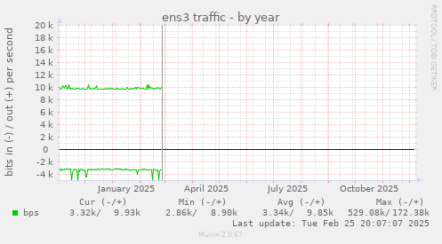 ens3 traffic