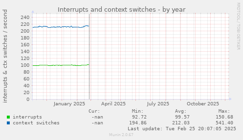 Interrupts and context switches