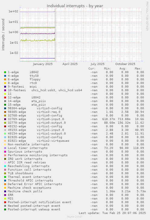 Individual interrupts