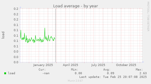 Load average