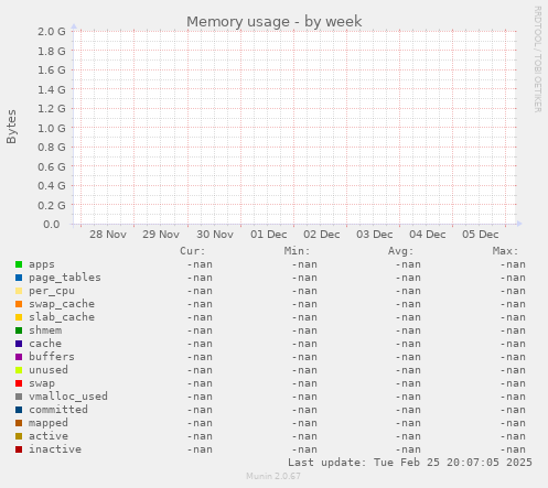 Memory usage