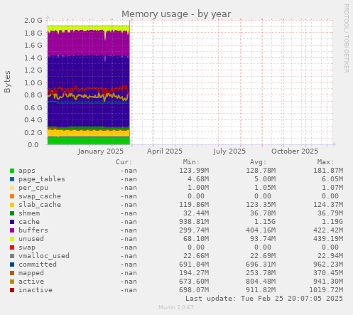 Memory usage