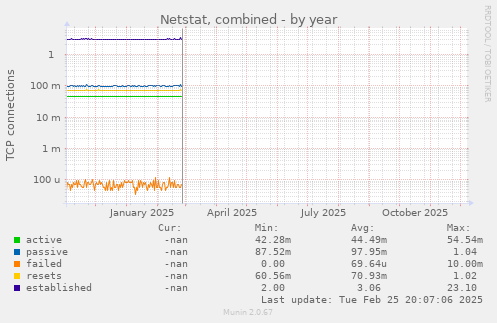 Netstat, combined