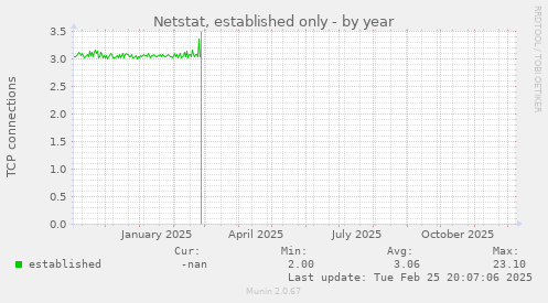 Netstat, established only