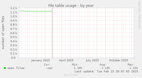 File table usage