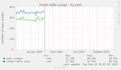 Inode table usage