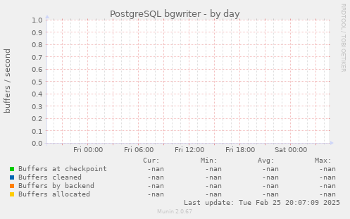 PostgreSQL bgwriter