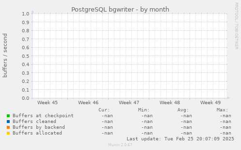 PostgreSQL bgwriter