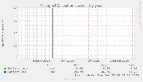 PostgreSQL buffer cache