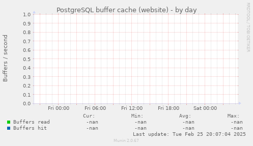 PostgreSQL buffer cache (website)