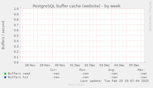 PostgreSQL buffer cache (website)