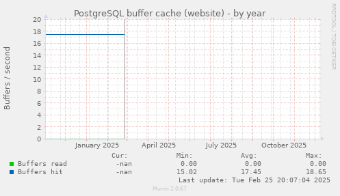 PostgreSQL buffer cache (website)